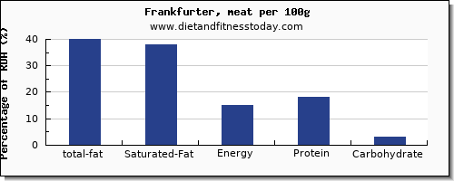 total fat and nutrition facts in fat in frankfurter per 100g
